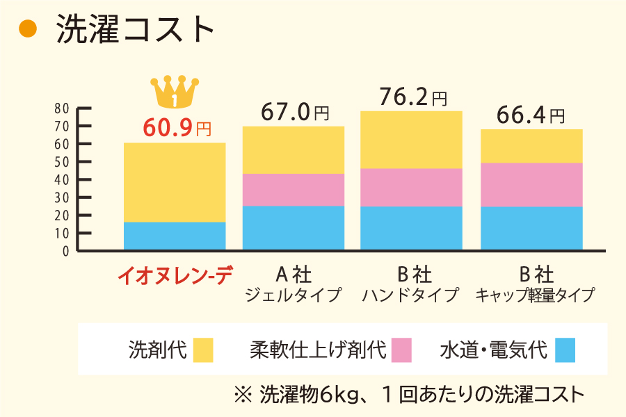 明日の地球のために私たちができることー洗濯コスト